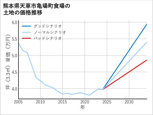 熊本県天草市亀場町食場の土地価格推移