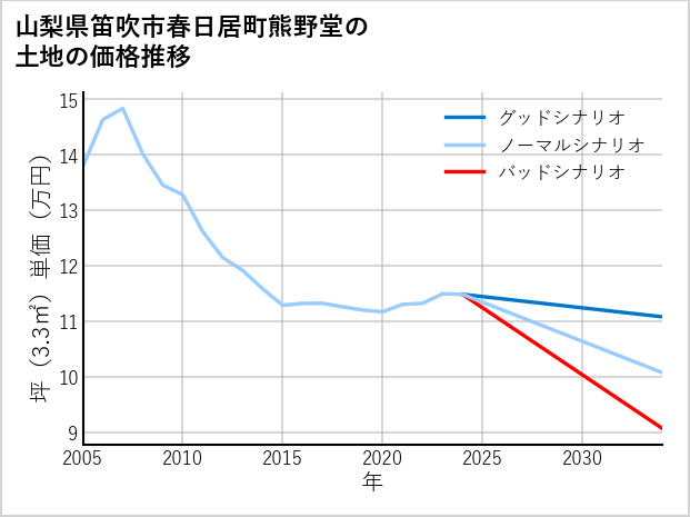山梨県笛吹市春日居町熊野堂の土地価格推移