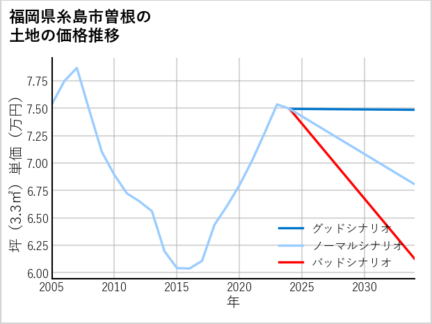 福岡県糸島市曽根の土地価格推移