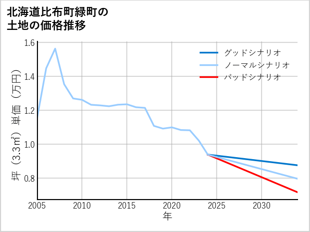 北海道比布町緑町の土地価格推移