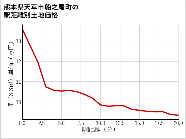熊本県天草市船之尾町の徒歩距離別の土地坪単価