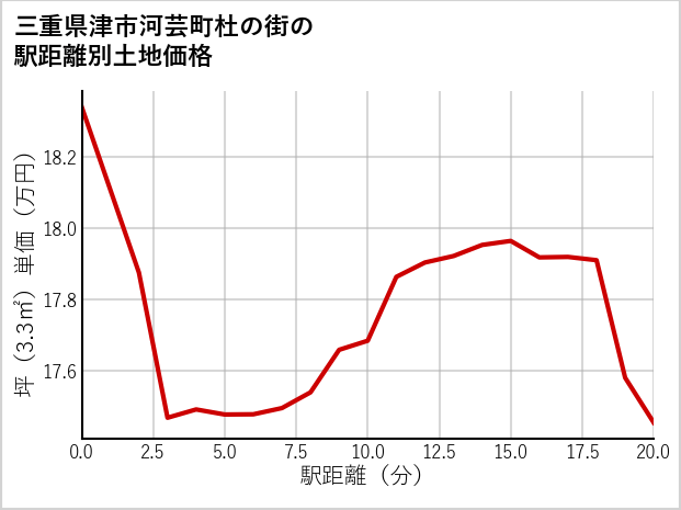 三重県津市河芸町杜の街の徒歩距離別の土地坪単価