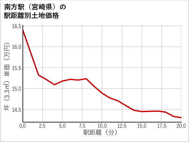 南方駅（宮崎県）の徒歩距離別の土地坪単価