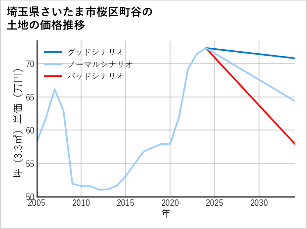 埼玉県さいたま市桜区町谷の土地価格推移