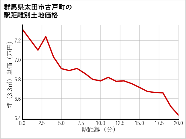 群馬県太田市古戸町の徒歩距離別の土地坪単価