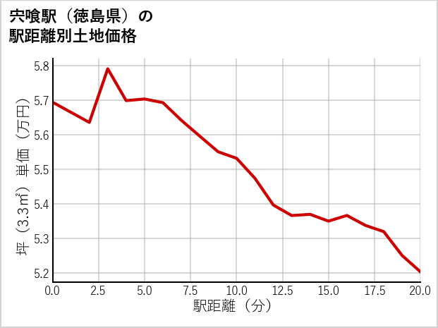宍喰駅（徳島県）の徒歩距離別の土地坪単価