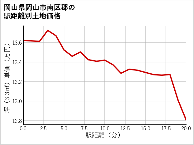 岡山県岡山市南区郡の徒歩距離別の土地坪単価