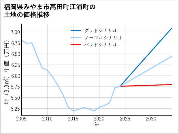 福岡県みやま市高田町江浦町の土地価格推移