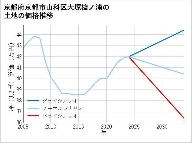 京都府京都市山科区大塚檀ノ浦の土地価格推移