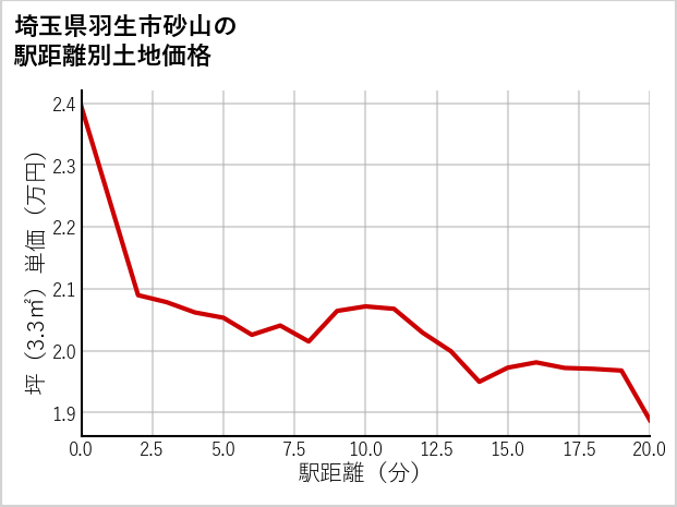 埼玉県羽生市砂山の徒歩距離別の土地坪単価
