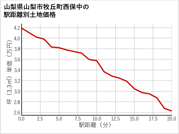 山梨県山梨市牧丘町西保中の徒歩距離別の土地坪単価