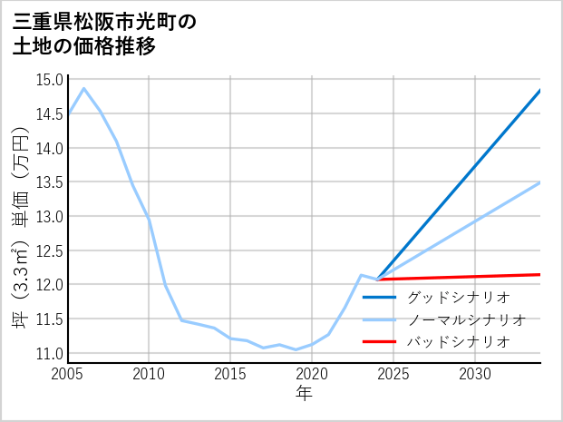 三重県松阪市光町の土地価格推移