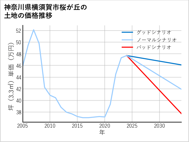 神奈川県横須賀市桜が丘の土地価格推移