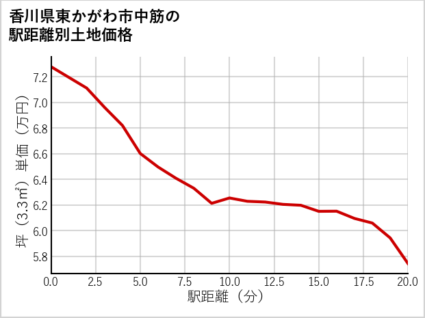 香川県東かがわ市中筋の徒歩距離別の土地坪単価