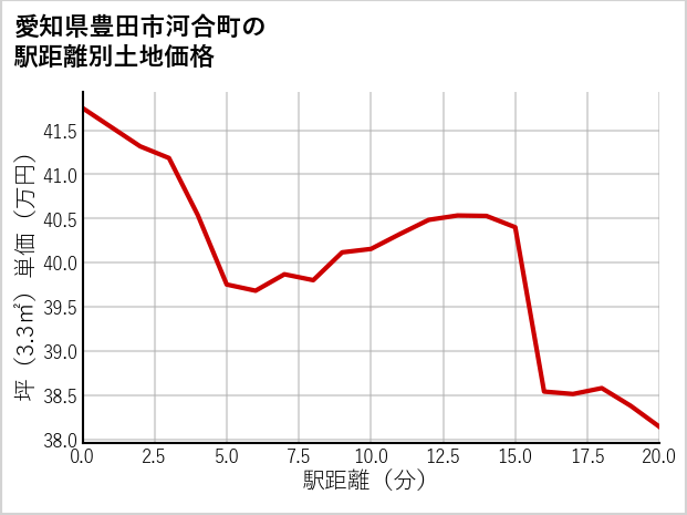 愛知県豊田市河合町の徒歩距離別の土地坪単価