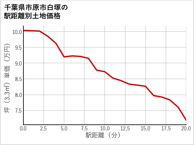 千葉県市原市白塚の徒歩距離別の土地坪単価
