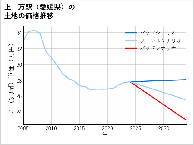 上一万駅（愛媛県）の土地価格推移