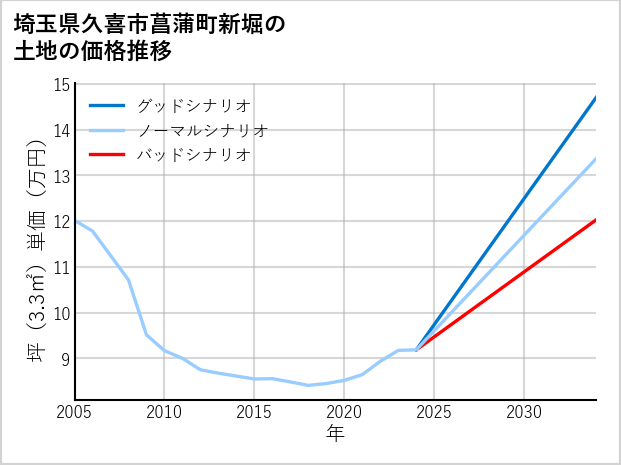 埼玉県久喜市菖蒲町新堀の土地価格推移