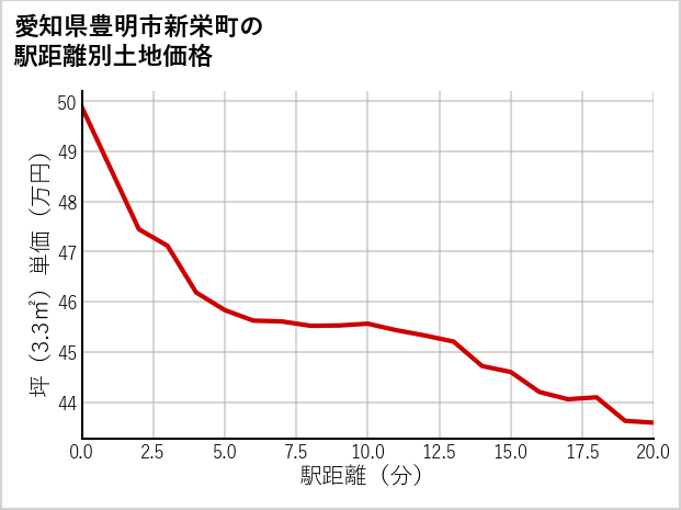 愛知県豊明市新栄町の徒歩距離別の土地坪単価