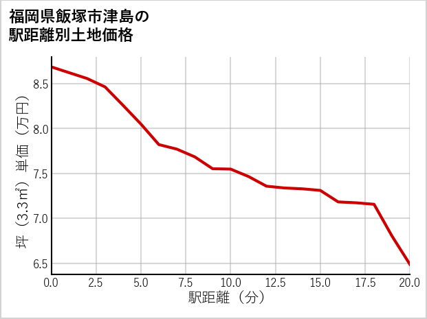 福岡県飯塚市津島の徒歩距離別の土地坪単価