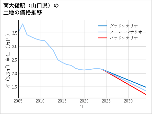 南大嶺駅（山口県）の土地価格推移