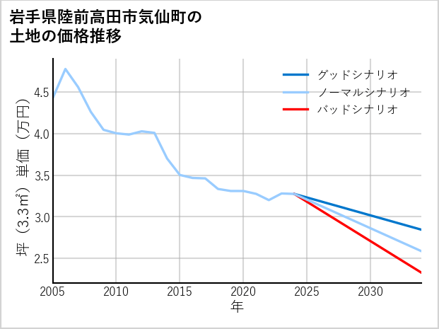 岩手県陸前高田市気仙町の土地価格推移