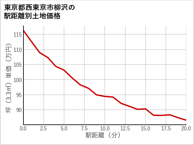 東京都西東京市柳沢の徒歩距離別の土地坪単価