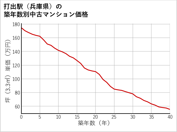 打出駅（兵庫県）の築年数別の中古マンション坪単価
