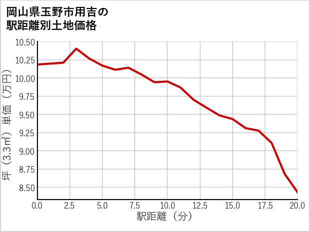 岡山県玉野市用吉の徒歩距離別の土地坪単価