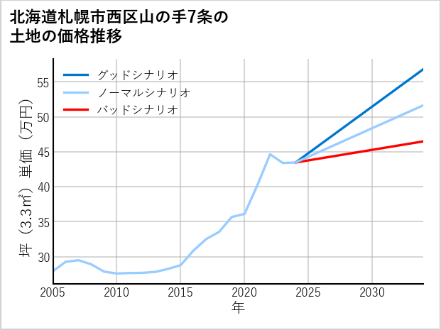 北海道札幌市西区山の手7条の土地価格推移