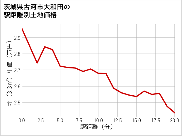 茨城県古河市大和田の徒歩距離別の土地坪単価