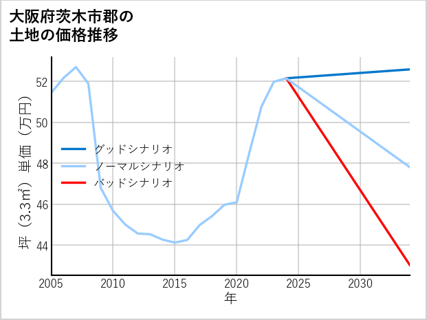 大阪府茨木市郡の土地価格推移