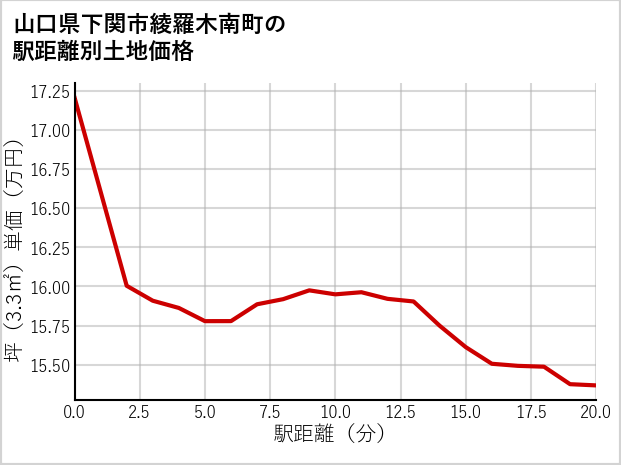 山口県下関市綾羅木南町の徒歩距離別の土地坪単価