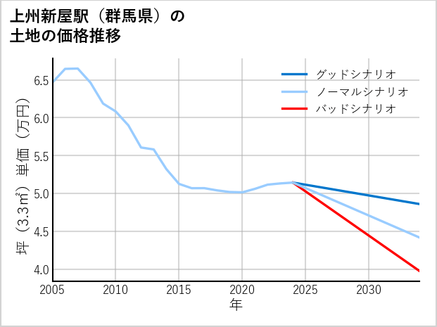 上州新屋駅（群馬県）の土地価格推移