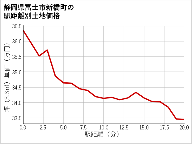 静岡県富士市新橋町の徒歩距離別の土地坪単価