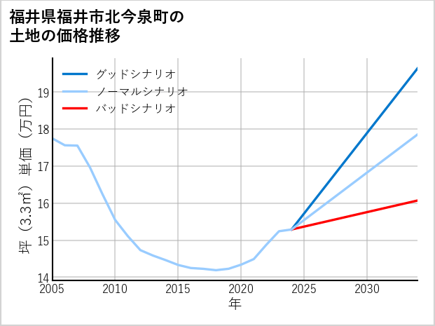 福井県福井市北今泉町の土地価格推移