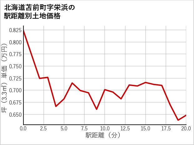 北海道苫前町栄浜の徒歩距離別の土地坪単価