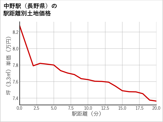 中野駅（長野県）の徒歩距離別の土地坪単価