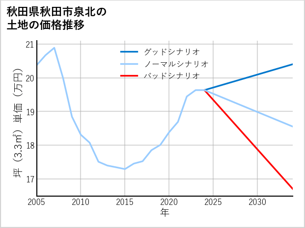 秋田県秋田市泉北の土地価格推移