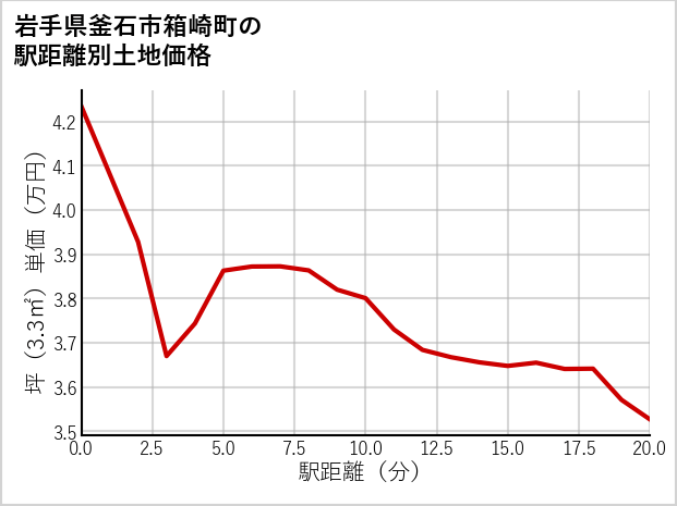岩手県釜石市箱崎町の徒歩距離別の土地坪単価