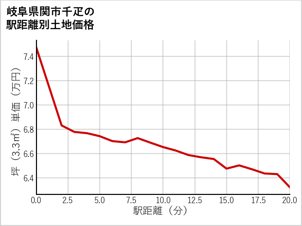 岐阜県関市千疋の徒歩距離別の土地坪単価