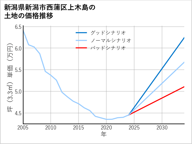 新潟県新潟市西蒲区上木島の土地価格推移