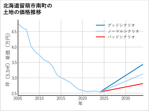 北海道留萌市南町の土地価格推移