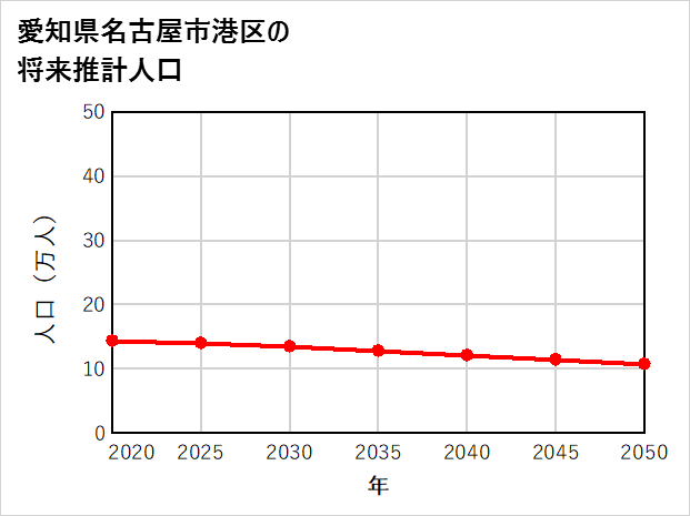 名古屋市港区の将来推計人口