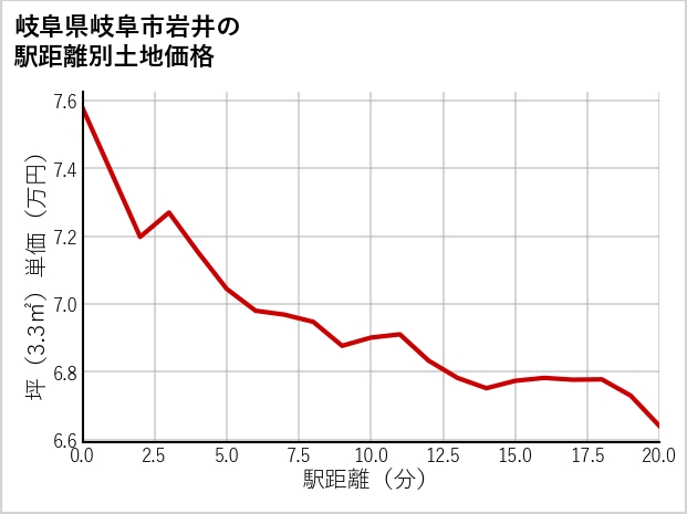 岐阜県岐阜市岩井の徒歩距離別の土地坪単価