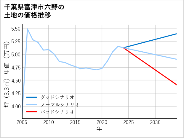 千葉県富津市六野の土地価格推移