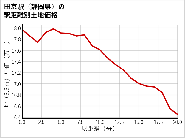 田京駅（静岡県）の徒歩距離別の土地坪単価