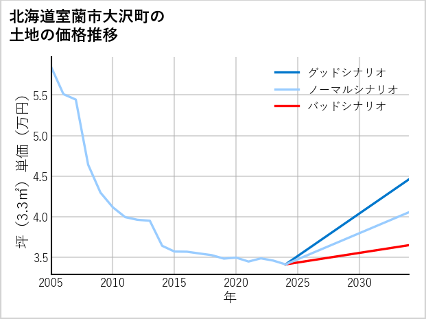 北海道室蘭市大沢町の土地価格推移