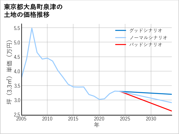 東京都大島町泉津の土地価格推移