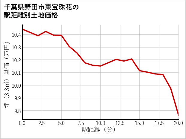 千葉県野田市東宝珠花の徒歩距離別の土地坪単価